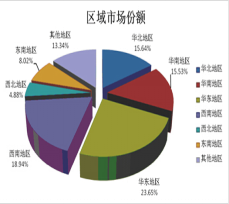 盆角齿市场份额