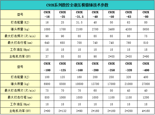 模锻锤工艺参数包括
