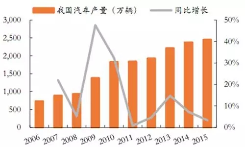 中国汽车产量趋势图