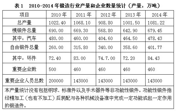 锻造行业统计