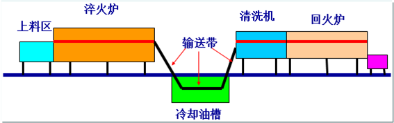 轴承热处理