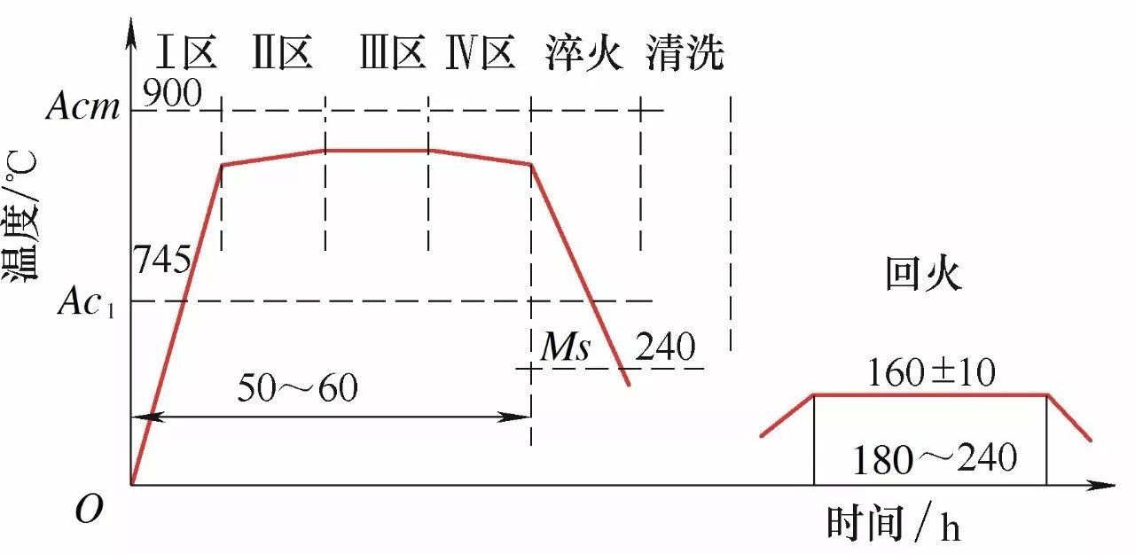 轴承件整体淬火回火工艺曲线