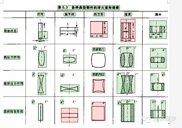 刚淬火变形规律