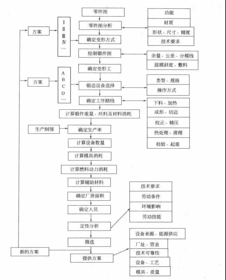 自由锻锻造工艺编制流程表