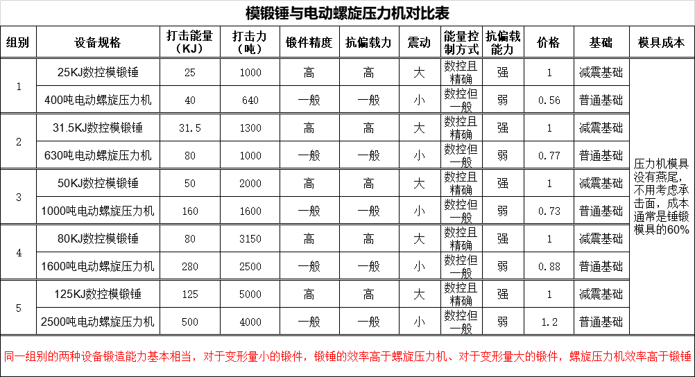 电动螺旋对比模锻锤